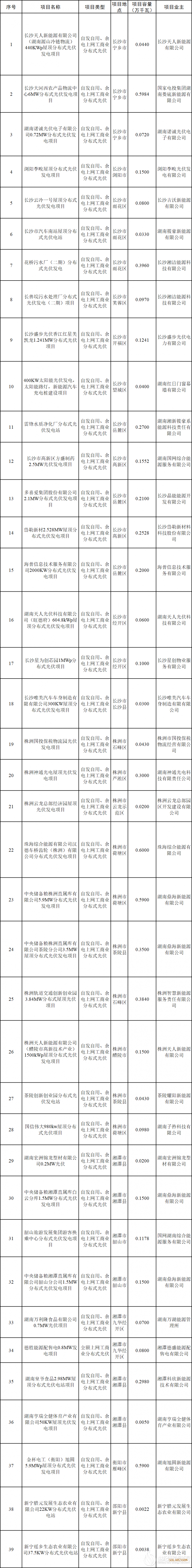 182.6MW，湖南公示93个分布式光伏竞价项目名单