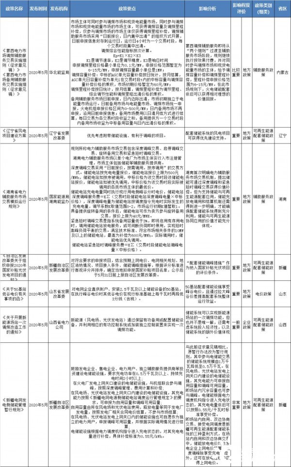 储能与可再生能源配套发展方向未变，但政策背后的逻辑更值得关注
