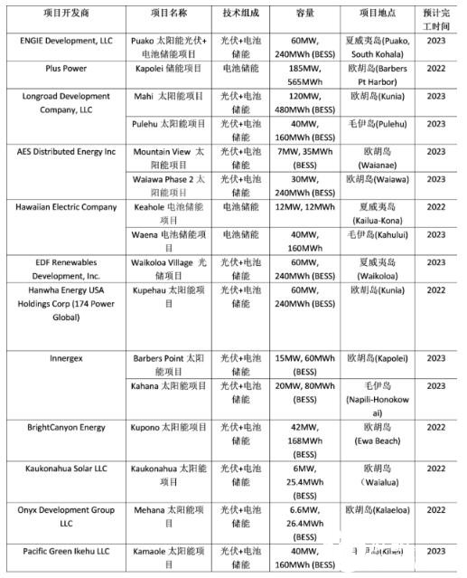 12家！夏威夷史上最大可再生能源储能项目中标企业名单公布