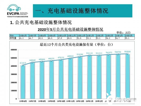 新冠肺炎疫情影响 我国公共类充电设施增速放缓
