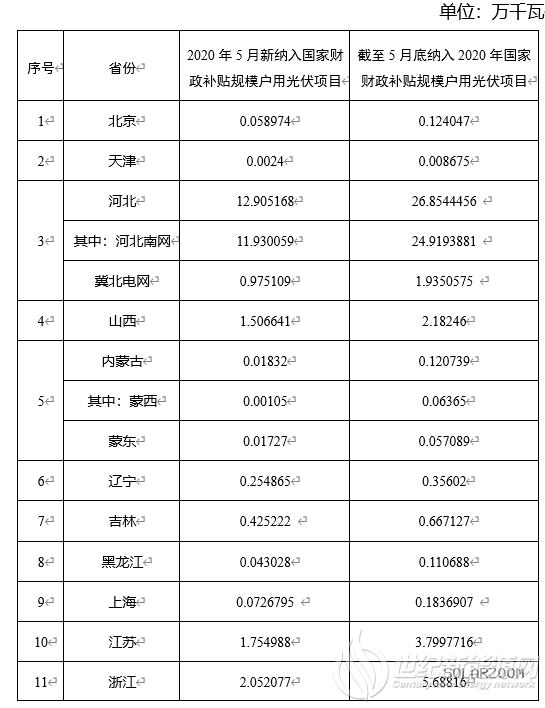 596.4MW!前五月户用光伏装机项目信息发布