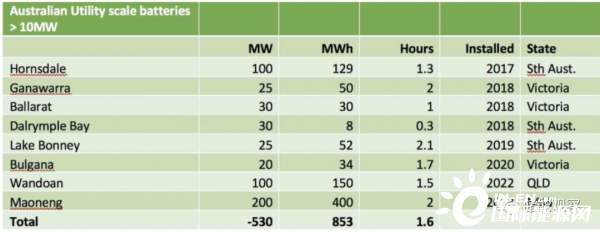 储能重要的不仅是能量大小，还有持续时长