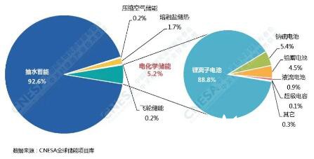 全球储能市场丨排名前十国家新增装机占2019年全球的91.6%