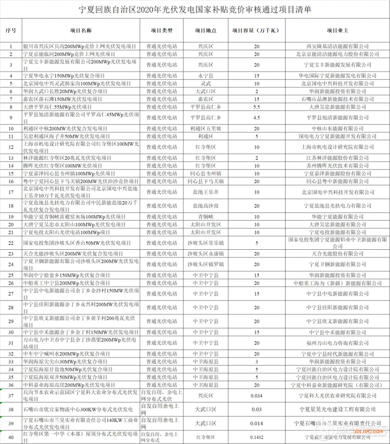 宁夏4.75GW、江西3GW、河南450MW三省共8.2GW参与光伏竞价