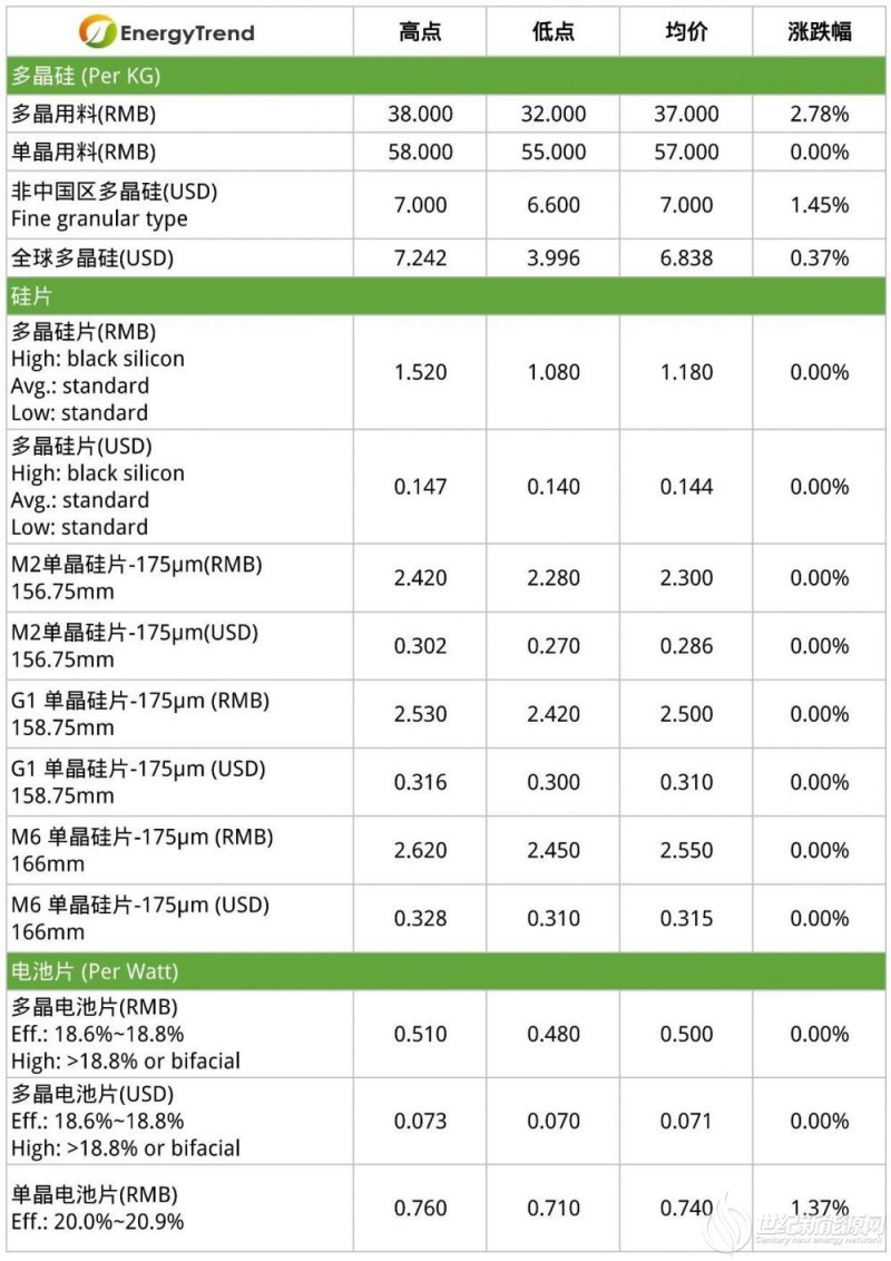 多晶价格微幅回升 组件低价部分持续下探