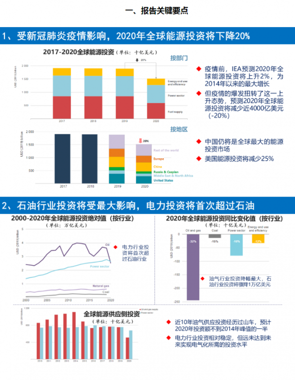 2020年全球能源投资将下降20%