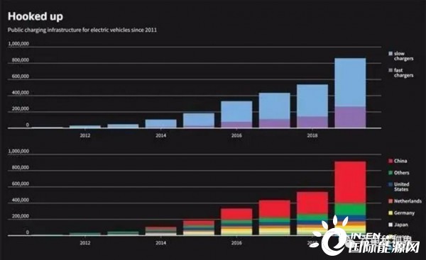 国际能源署(IEA)报告：全球公共充电桩数量大涨，6成来自中国