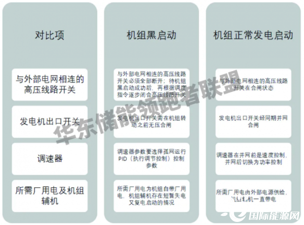 黑启动市场：机遇与风险并存