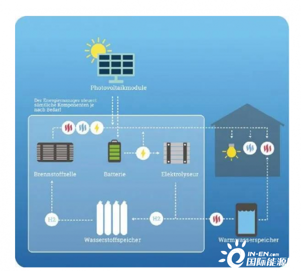 全球首个零排放的家用氢储能系统推出