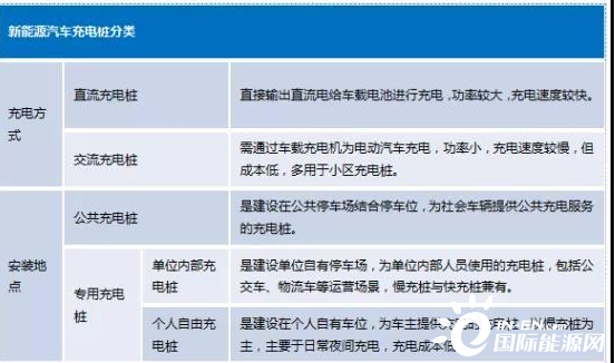 充电桩纳入“新基建” 设施建设存挑战