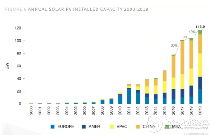 欧洲太阳能协会下调2020年全球光伏装机量至112GW