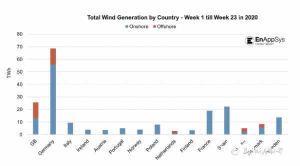 欧洲风力发电量今年屡破纪录
