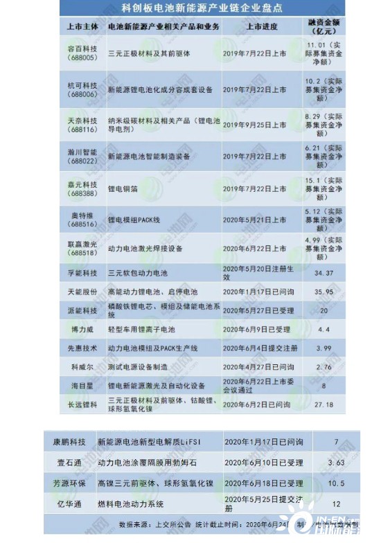 电池新能源产业链企业冲刺科创板：7家上市 12家在途