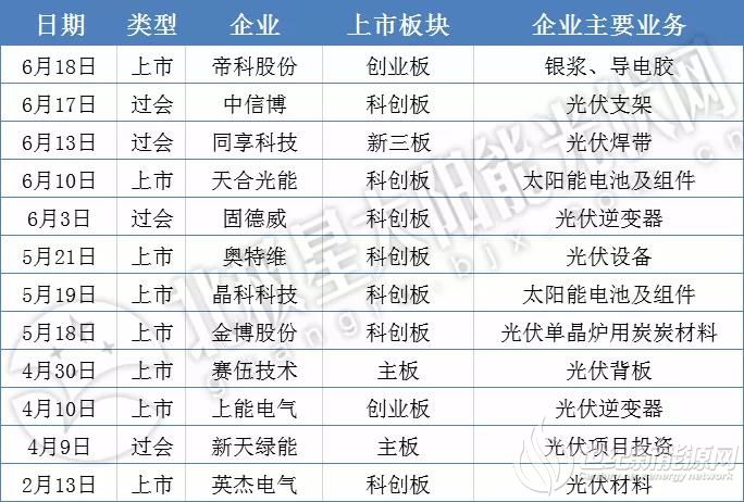科创版、主板再添新军 2020年光伏全产业链近20家企业闯关IPO