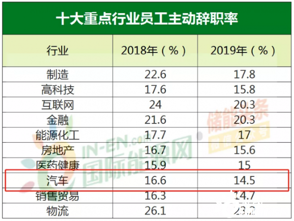 年薪最高超80万！中智发布2020年汽车行业薪酬趋势！