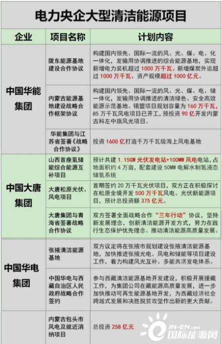 综合能源基地、风光储多能互补项目将成为十四五可再生能源开发的重头戏
