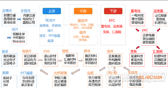 光伏竞价总规模远超预期！图解A股产业链全名单