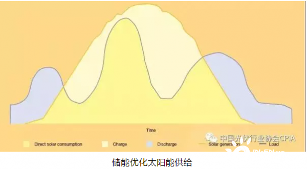 图文详解：为什么光伏+储能是大趋势？