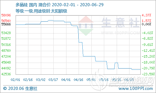 6月29日周初国内多晶硅行情无大变化