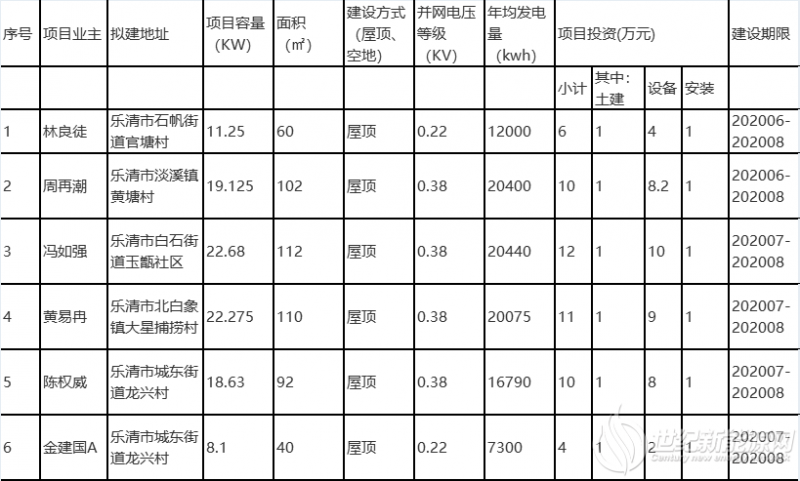浙江乐清2020年第八批居民家庭屋顶分布式光伏发电项目备案的通知