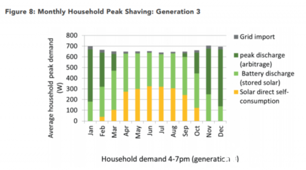 研究认为配备住宅太阳能+储能系统的智能家居设施可以消除峰值需求