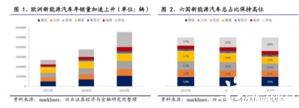 环比同比均实现100%+增长，欧洲电动车乘风破浪