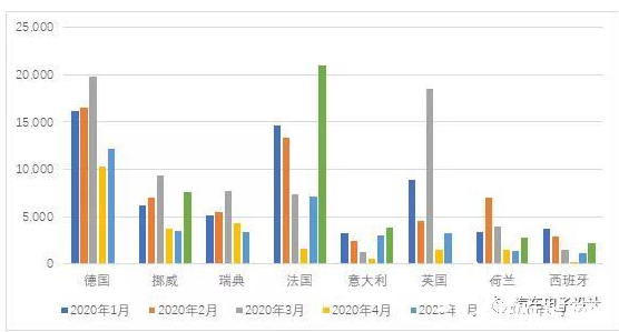 欧洲6月电动汽车数据观察