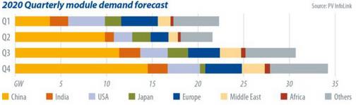 新冠肺炎影响光伏需求 组件价格大幅下跌