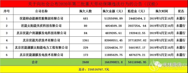 1.66亿！2019年汉能系6家公司拖欠2608名员工工资
