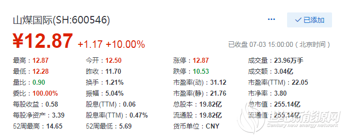 山煤国际触及涨停 投资者追问10GW异质结电池项目进展情况