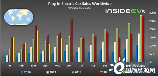 2020年5月全球电动汽车销量：特斯拉Model 3没有竞争对手