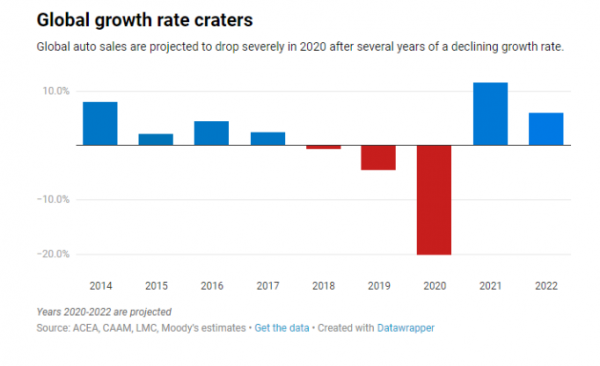 疫情下9家车企债务评级被穆迪下调