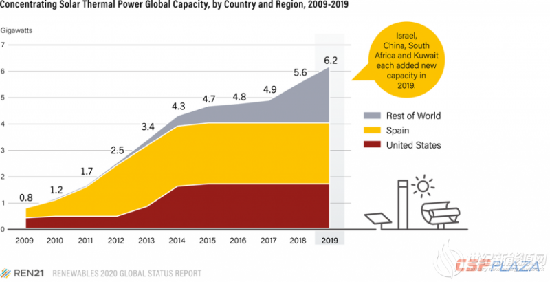 报告 | 全球光热发电产业趋向多样化发展 中国参与度不断提升