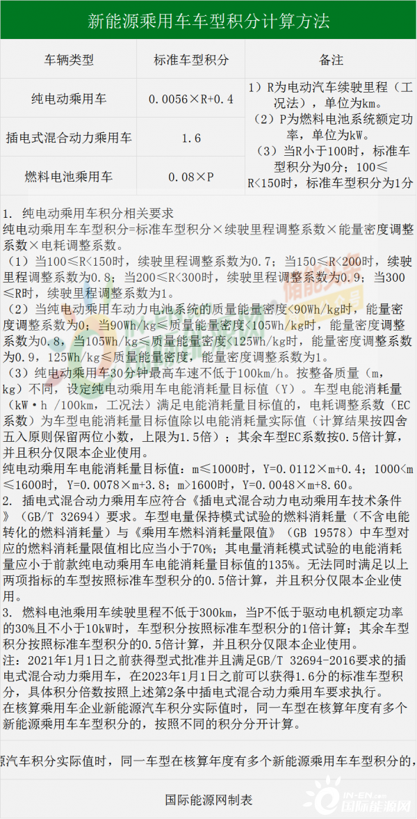 工信部：今年新能源积分占比12%！产量不足3万不强制考核！