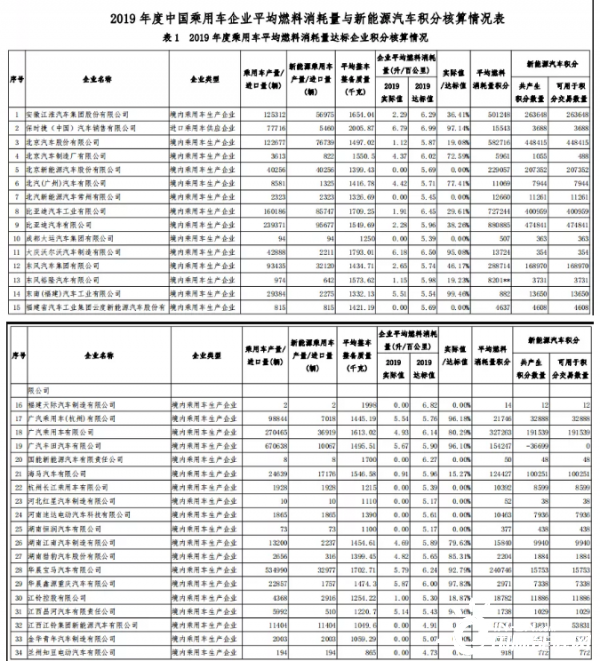 奔驰、宝马等豪车新能源积分告负！工信部公布144家车企积分！
