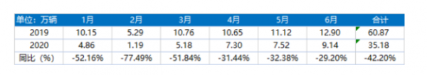 CATL占比过半 上半年动力电池装机同比下滑41%
