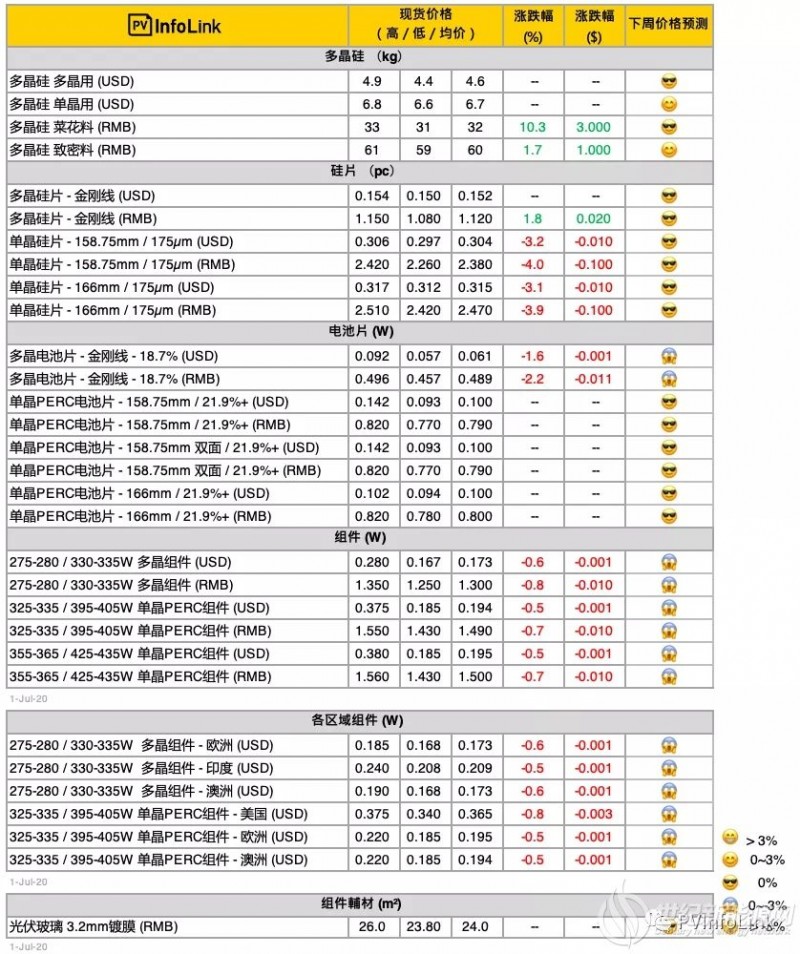 本周光伏供应链价格（7月1日）