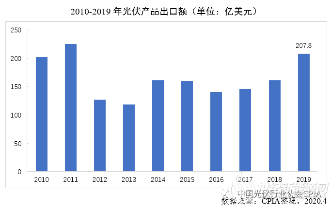 CPIA年度报告 | 2019年中国光伏产品进出口情况