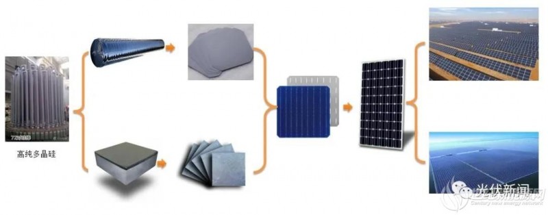 投资一条100GW的硅料、硅片、电池、组件全产业链 需要多少钱？