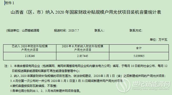 山西6月户用光伏新增装机28.6MW 累计50.4MW