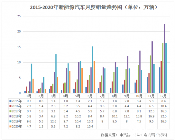 我国新能源汽车6月产销双双超10万辆 动力电池装车量4.7GWh
