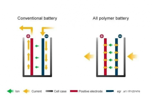 日本发明新技术：锂离子电池量产成本可降90%