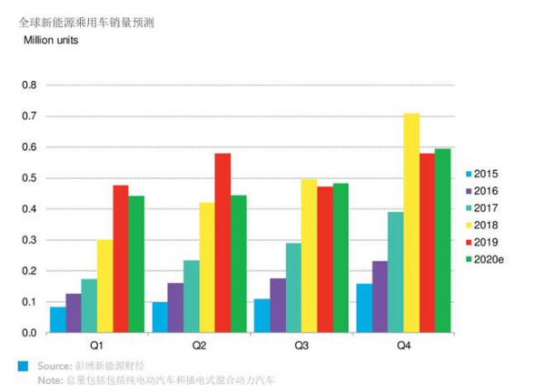 2020年二季度交通电气化市场展望