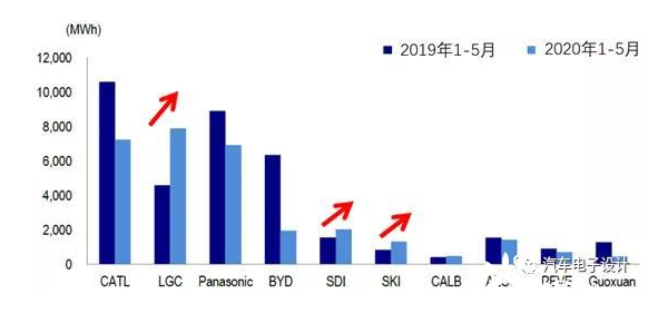 全球电池企业1-5月安装量和7月的订单情况