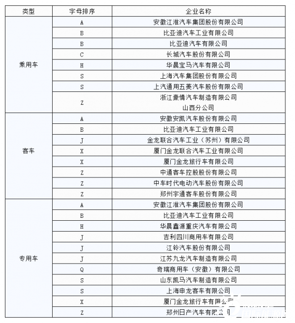 新能源汽车国家监测与管理平台数据质量及安全监管通报第8期（2020年7月3日至2020年7月9日）