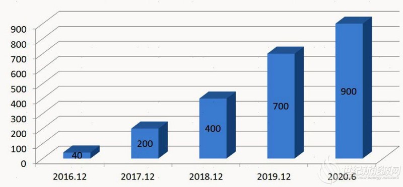 阳光电源水面光伏设备全球累计装机突破900MW
