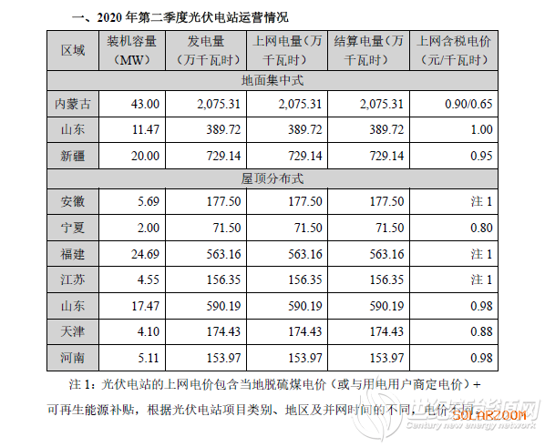 清源科技公布2020上半年光伏电站运营情况