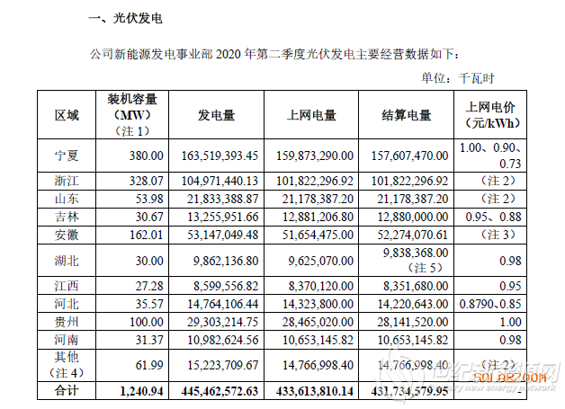 京运通公布2020上半年光伏电站运营情况