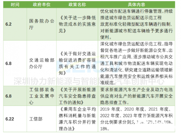 2020年6月份国家及地方新能源汽车政策汇总