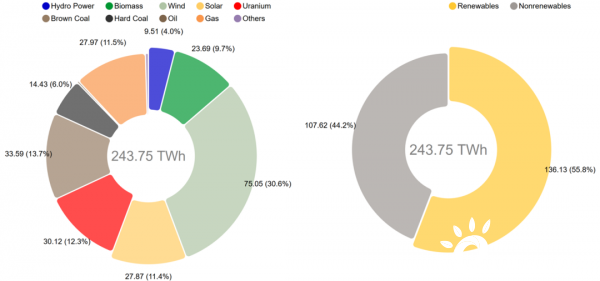 乘风破浪的RE！上半年德国可再生能源发电占总发电量56%